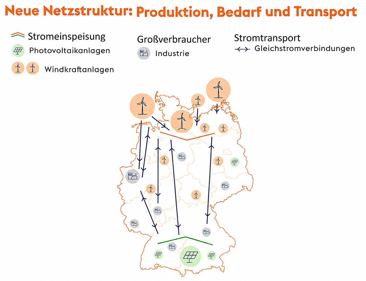 Karte Deutschlands mit Windparks im Norden, Solaranlagen im Süden, Industrie-Icons und Stromtransport-Pfeilen.